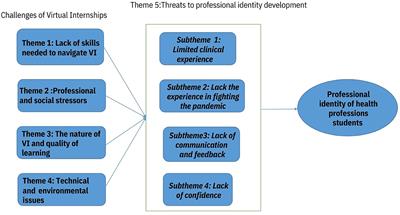 Exploring the challenges of virtual internships during the COVID-19 pandemic and their potential influence on the professional identity of health professions students: A view from Qatar University